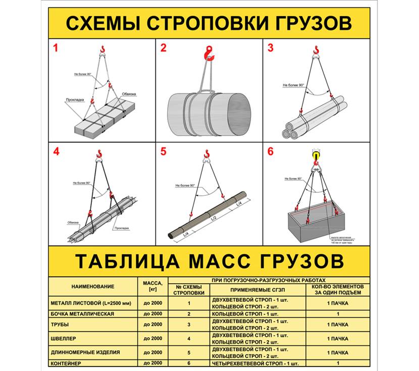Типовые схемы строповки грузов