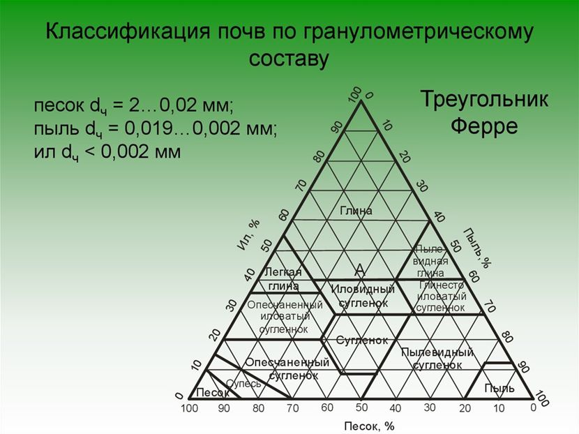 Метод Ферре