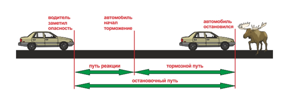 Формула расчета остановочного пути автомобиля